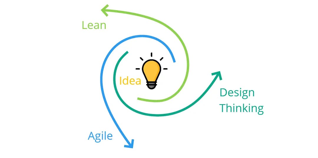 Design Thinking + Agile + Lean