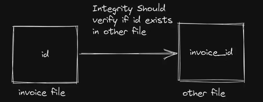 data-integrity-example